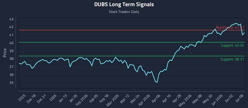 DUBS Long Term Analysis for June 8 2026