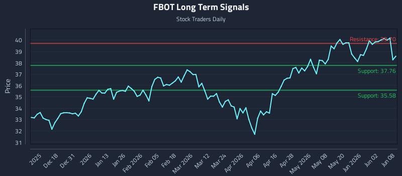 FBOT Long Term Analysis for June 8 2026