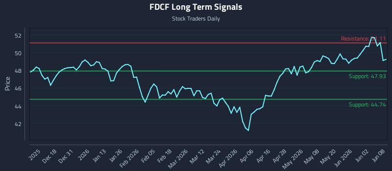 FDCF Long Term Analysis for June 8 2026 FDCF Long Term Analysis for June 8 2026