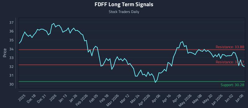 FDFF Long Term Analysis for June 8 2026