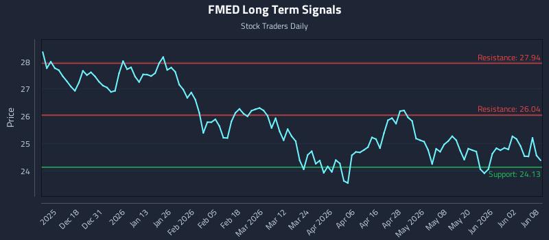 FMED Long Term Analysis for June 8 2026
