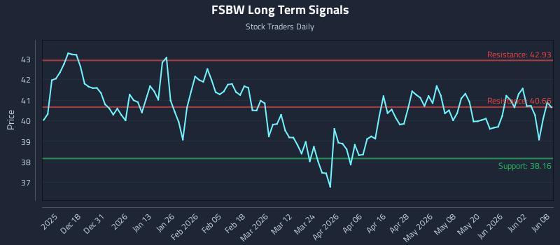 FSBW Long Term Analysis for June 8 2026 FSBW Long Term Analysis for June 8 2026