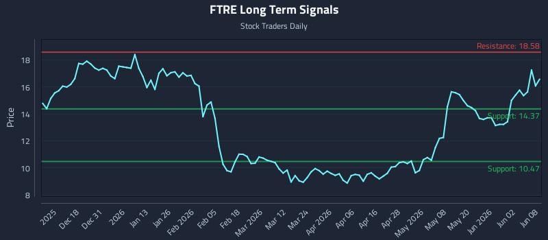 FTRE Long Term Analysis for June 8 2026
