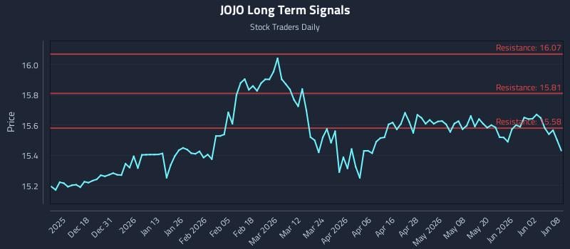 JOJO Long Term Analysis for June 8 2026