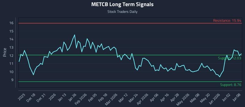 METCB Long Term Analysis for June 8 2026