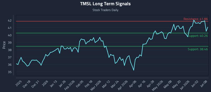 TMSL Long Term Analysis for June 8 2026 TMSL Long Term Analysis for June 8 2026