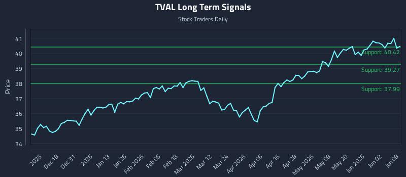 TVAL Long Term Analysis for June 8 2026 TVAL Long Term Analysis for June 8 2026