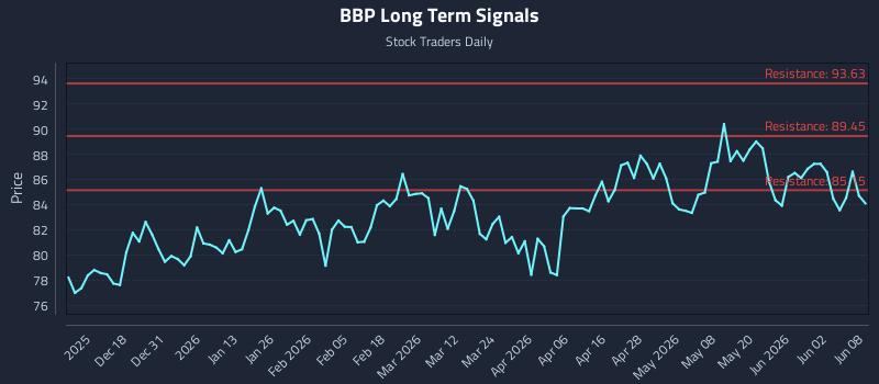 BBP Long Term Analysis for June 8 2026