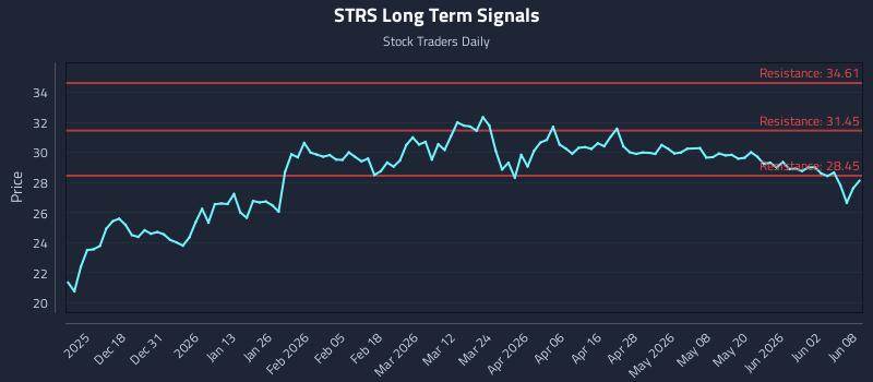 STRS Long Term Analysis for June 8 2026
