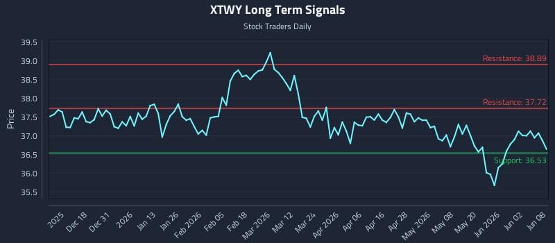 XTWY Long Term Analysis for June 8 2026