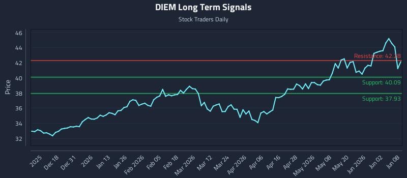 DIEM Long Term Analysis for June 8 2026 DIEM Long Term Analysis for June 8 2026