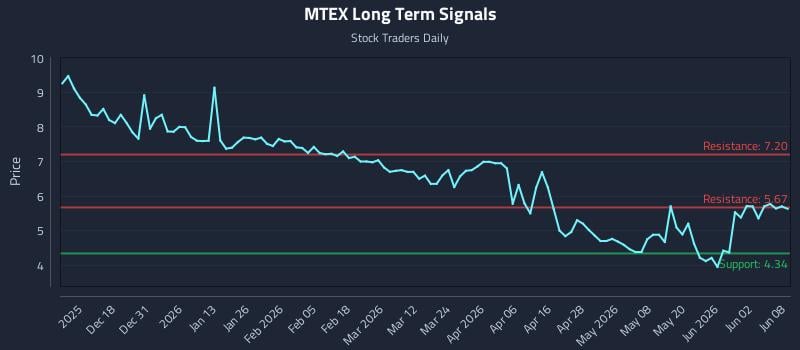 MTEX Long Term Analysis for June 8 2026 MTEX Long Term Analysis for June 8 2026