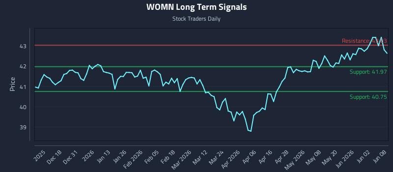WOMN Long Term Analysis for June 8 2026 WOMN Long Term Analysis for June 8 2026