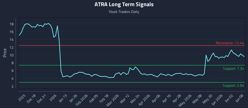 ATRA Long Term Analysis for June 8 2026