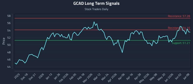 GCAD Long Term Analysis for June 8 2026 GCAD Long Term Analysis for June 8 2026