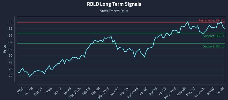 RBLD Long Term Analysis for June 8 2026