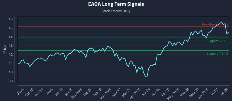 EAOA Long Term Analysis for June 8 2026