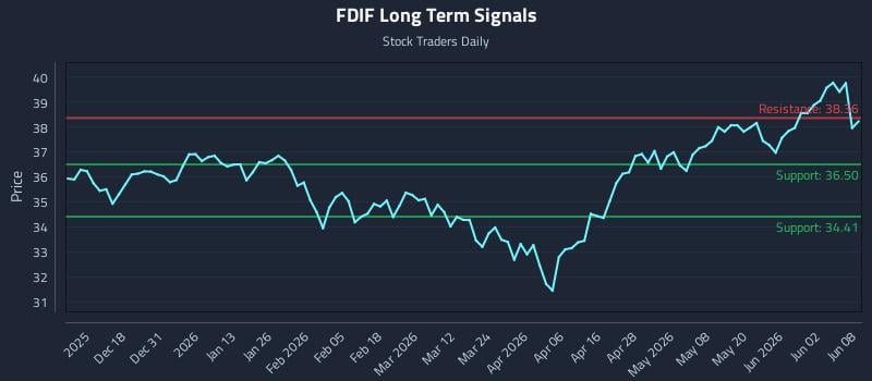 FDIF Long Term Analysis for June 8 2026