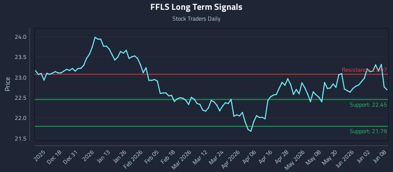 FFLS Long Term Analysis for June 8 2026 FFLS Long Term Analysis for June 8 2026