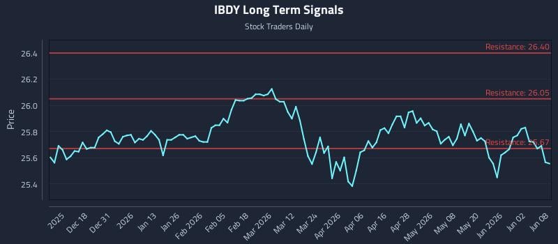 IBDY Long Term Analysis for June 8 2026 IBDY Long Term Analysis for June 8 2026