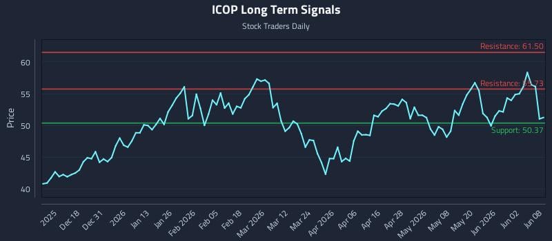ICOP Long Term Analysis for June 8 2026