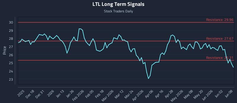 LTL Long Term Analysis for June 8 2026