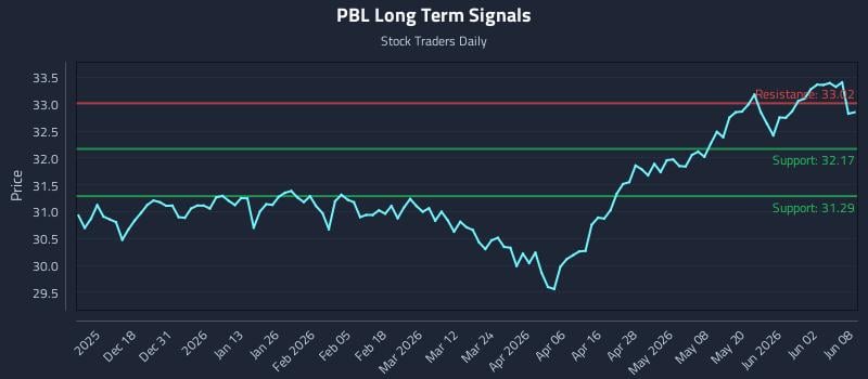 PBL Long Term Analysis for June 8 2026