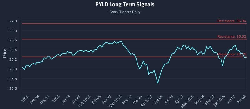 PYLD Long Term Analysis for June 8 2026 PYLD Long Term Analysis for June 8 2026