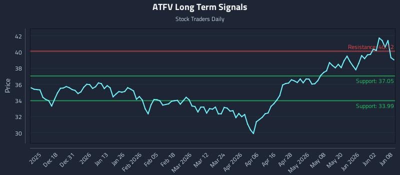 ATFV Long Term Analysis for June 8 2026 ATFV Long Term Analysis for June 8 2026