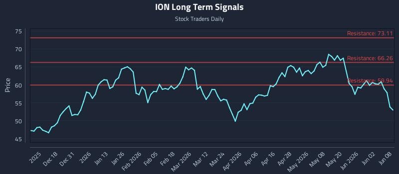 ION Long Term Analysis for June 8 2026 ION Long Term Analysis for June 8 2026