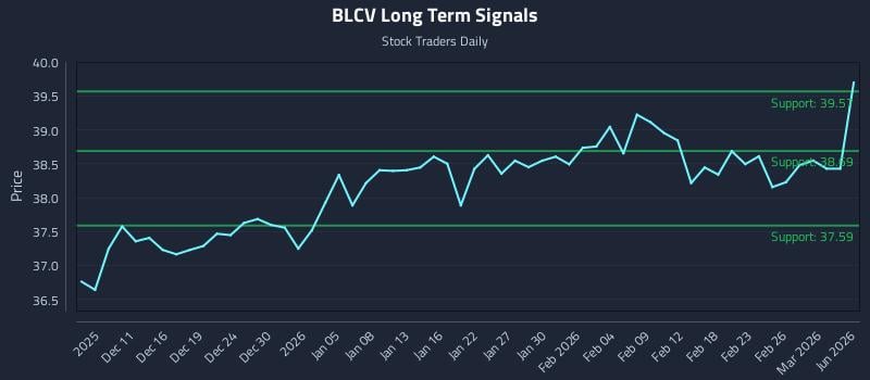 BLCV Long Term Analysis for June 8 2026 BLCV Long Term Analysis for June 8 2026