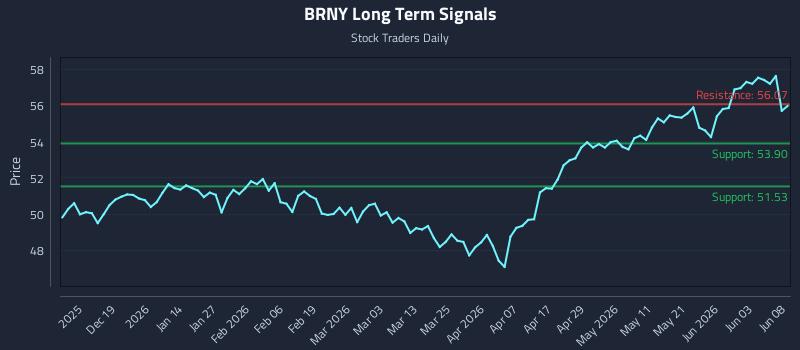 BRNY Long Term Analysis for June 9 2026 BRNY Long Term Analysis for June 9 2026