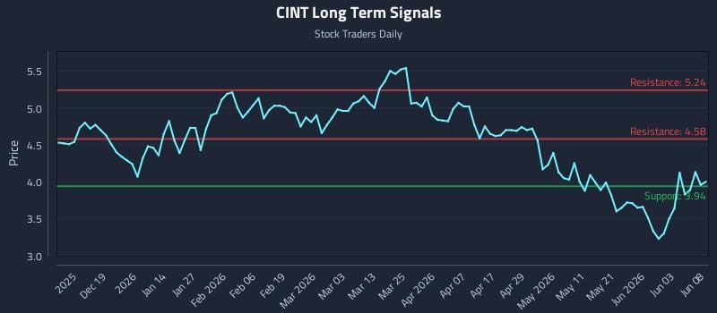 CINT Long Term Analysis for June 9 2026