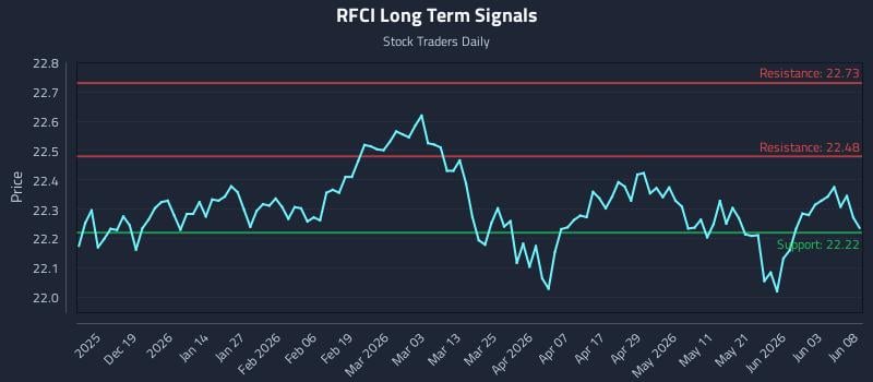 RFCI Long Term Analysis for June 9 2026 RFCI Long Term Analysis for June 9 2026