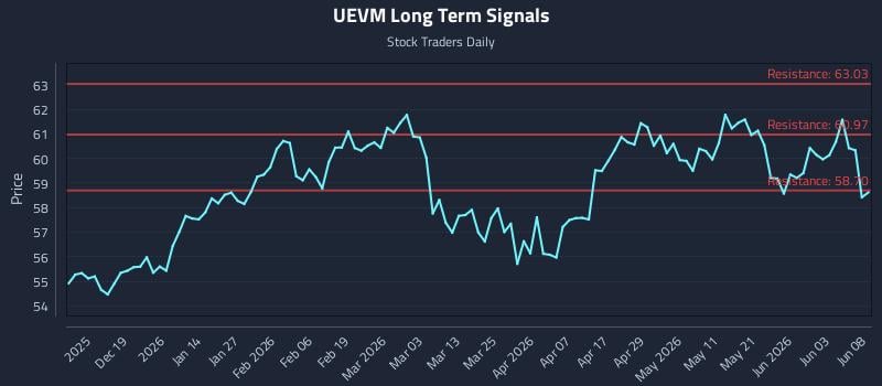 UEVM Long Term Analysis for June 9 2026 UEVM Long Term Analysis for June 9 2026