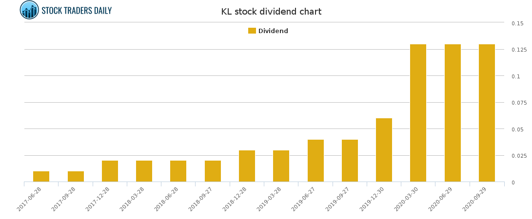 KL Dividend Chart KL Dividend Chart