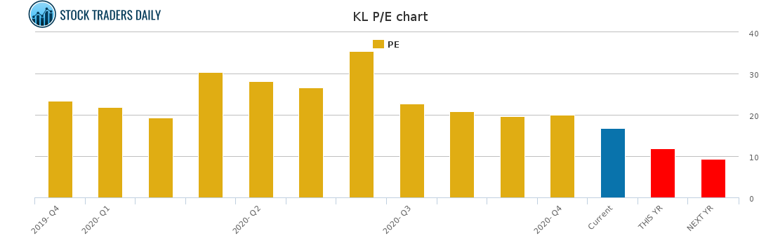 KL PE chart KL PE chart