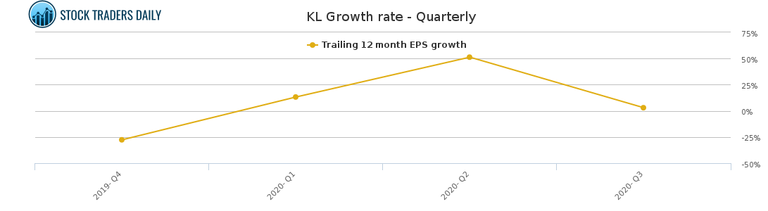 KL Growth rate - Quarterly KL Growth rate - Quarterly