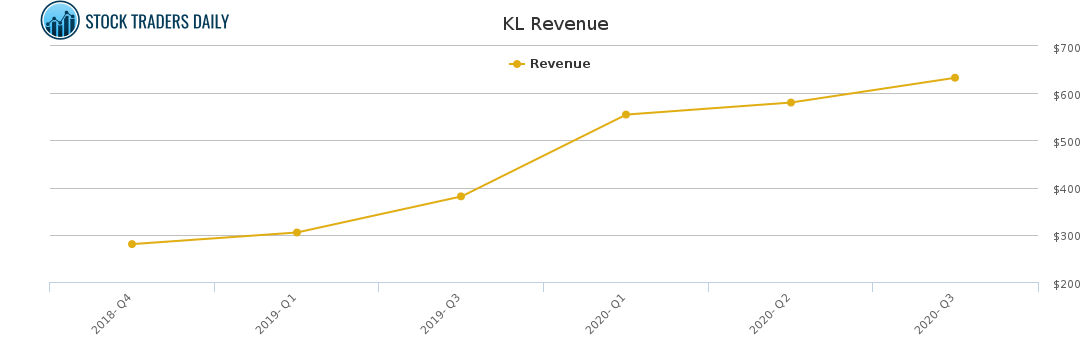KL Revenue chart KL Revenue chart