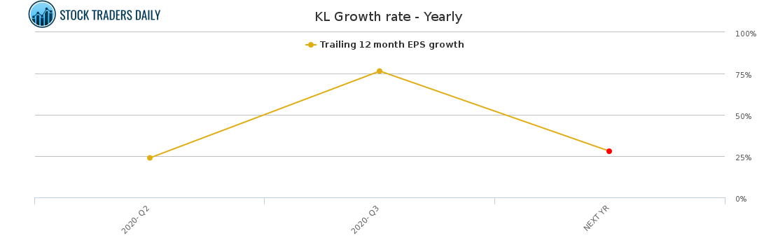 KL Growth rate - Yearly KL Growth rate - Yearly