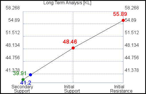 KL Long Term Analysis KL Long Term Analysis