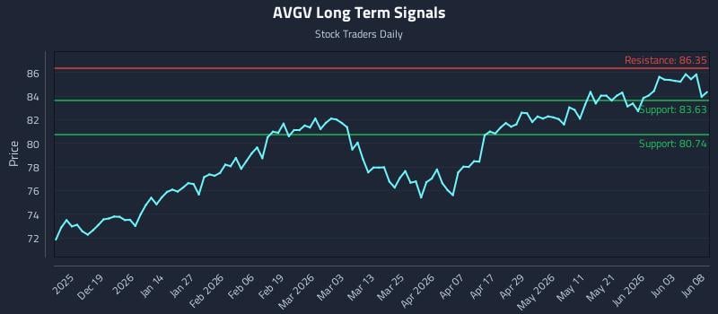 AVGV Long Term Analysis for June 9 2026