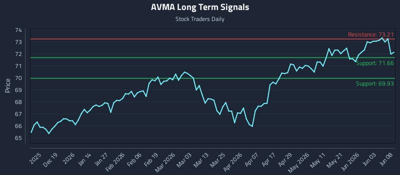 AVMA Long Term Analysis for June 9 2026 AVMA Long Term Analysis for June 9 2026