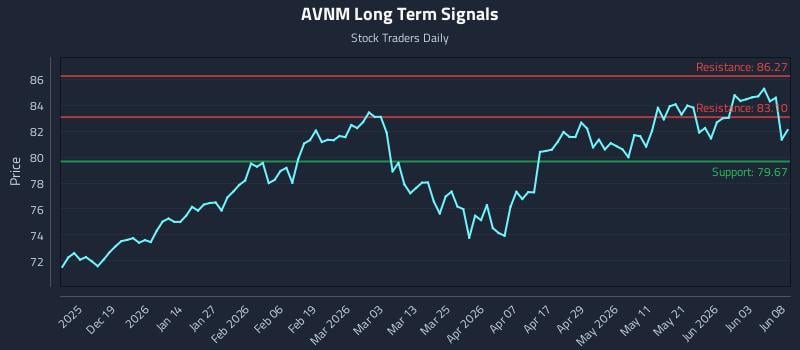 AVNM Long Term Analysis for June 9 2026