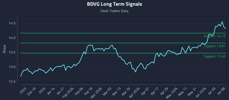 BDVG Long Term Analysis for June 9 2026 BDVG Long Term Analysis for June 9 2026