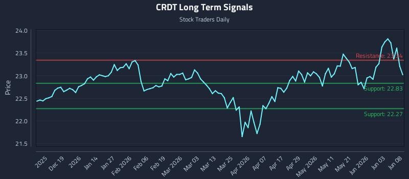 CRDT Long Term Analysis for June 9 2026