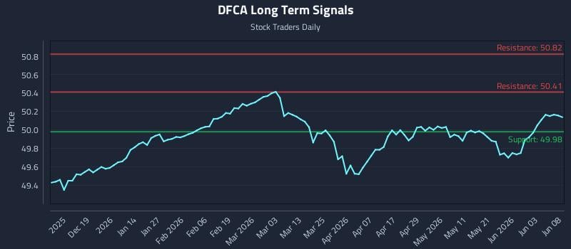 DFCA Long Term Analysis for June 9 2026 DFCA Long Term Analysis for June 9 2026