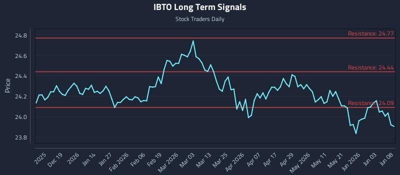 IBTO Long Term Analysis for June 9 2026 IBTO Long Term Analysis for June 9 2026