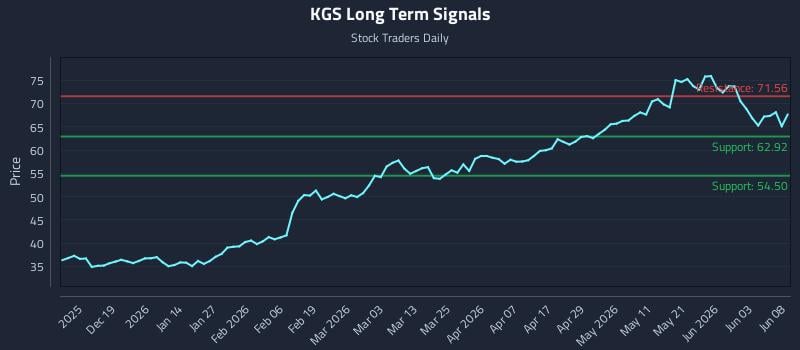 KGS Long Term Analysis for June 9 2026 KGS Long Term Analysis for June 9 2026
