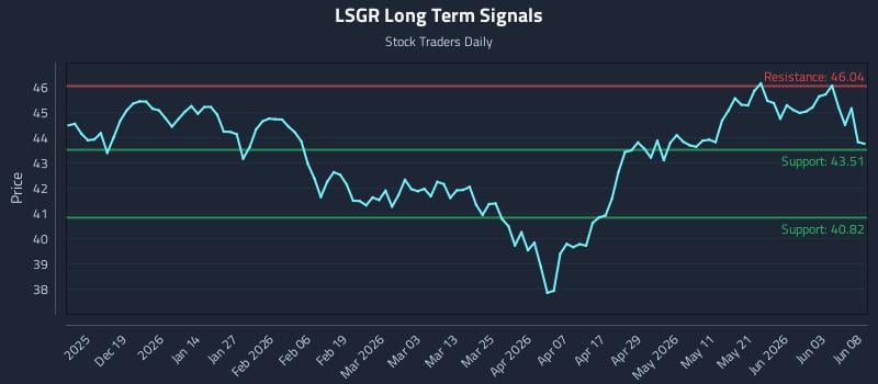 LSGR Long Term Analysis for June 9 2026